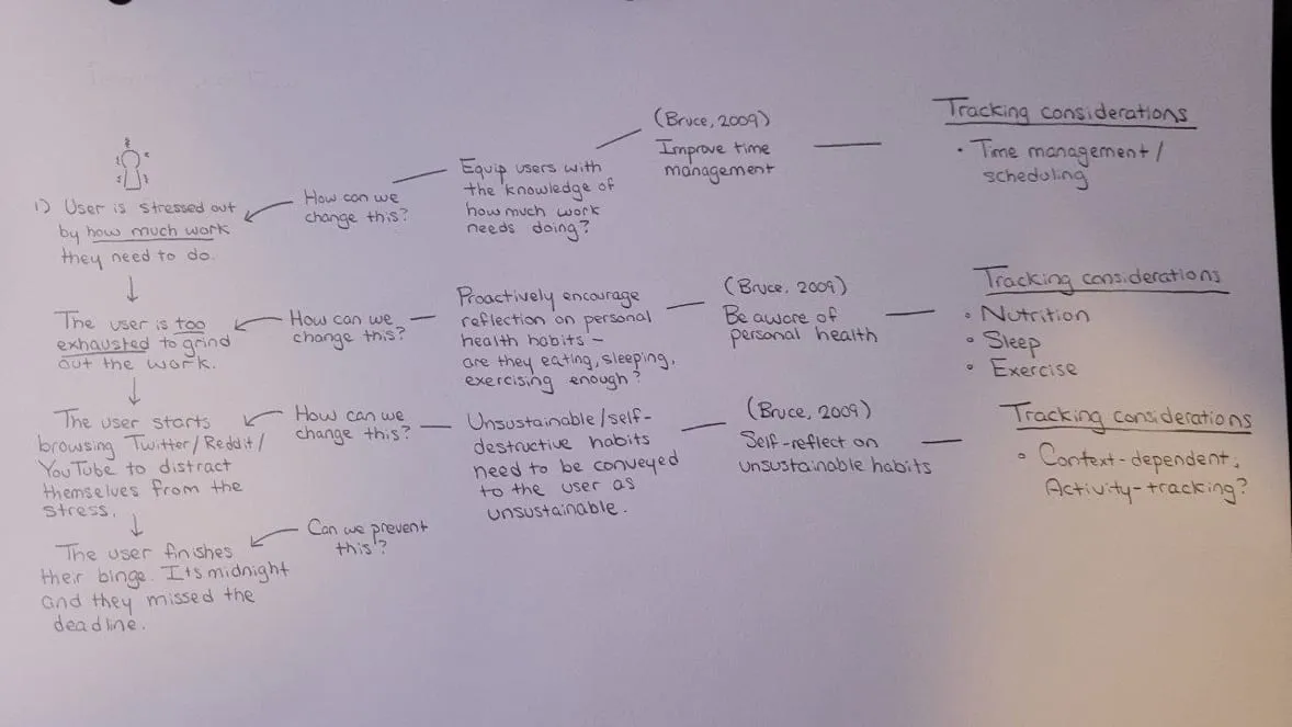 Sketch mapping a user's day from stress to exhaustion to distraction to a missed deadline, each step linked to a question and a tracking consideration such as time management, nutrition, sleep, and exercise