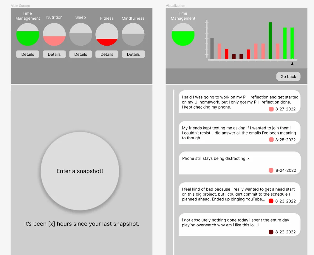 Low-fidelity dashboard: five dimension gauges in red and green across the top, a time-series bar chart for time management, and dated journal entries from bad days below