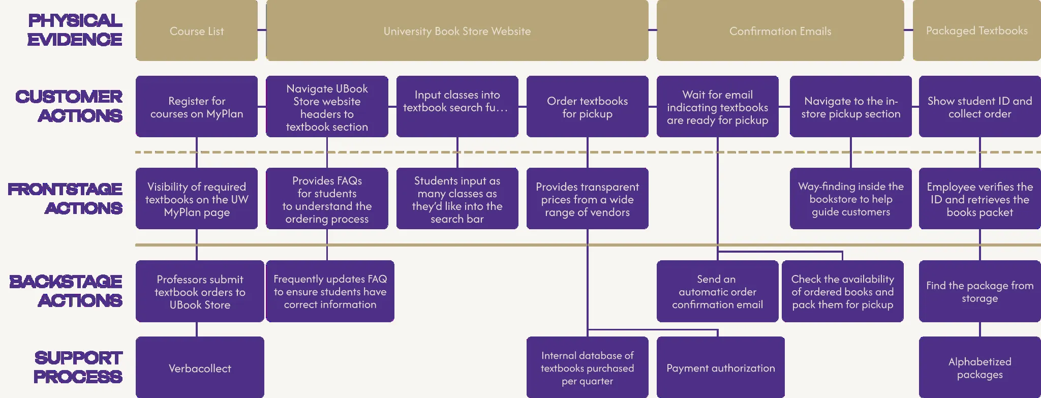Service design blueprint version 0 with five swim lanes (physical evidence, customer actions, frontstage, backstage, and support process) for the textbook acquisition journey