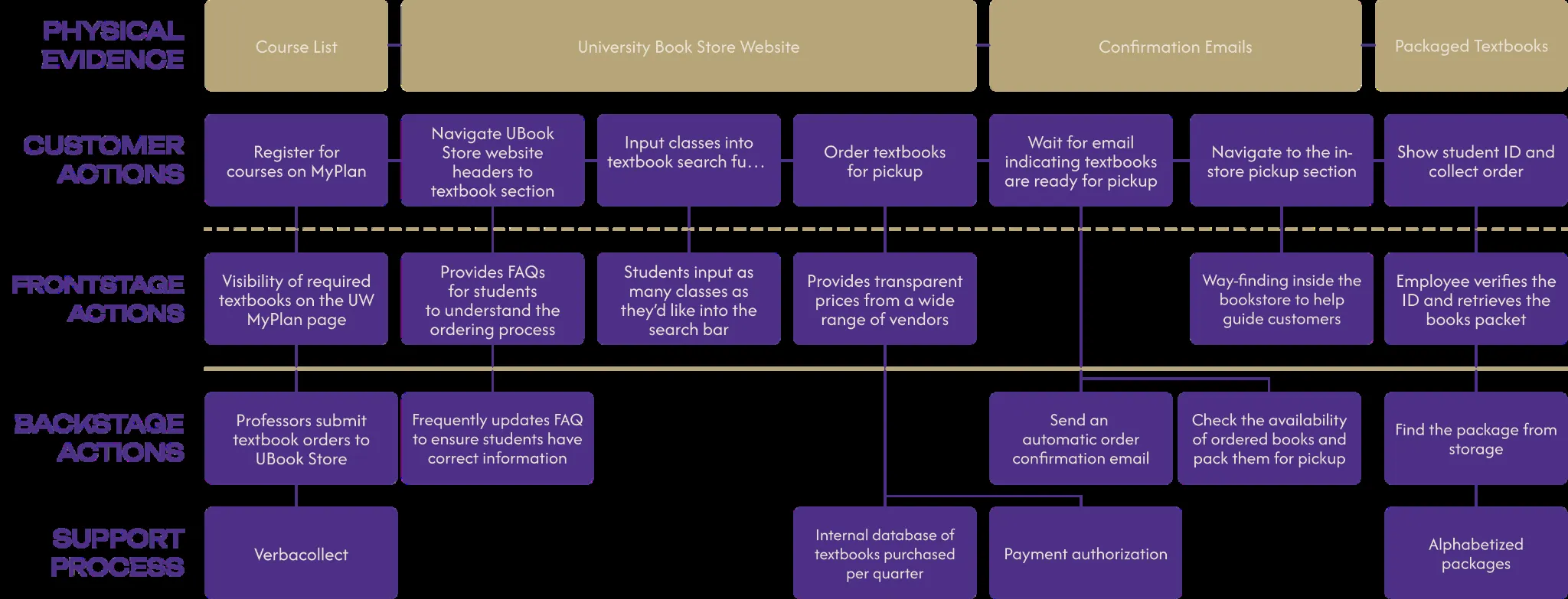 Service design blueprint V.0 showing five swim lanes: physical evidence, customer actions, frontstage actions, backstage actions, and support process for the textbook acquisition journey