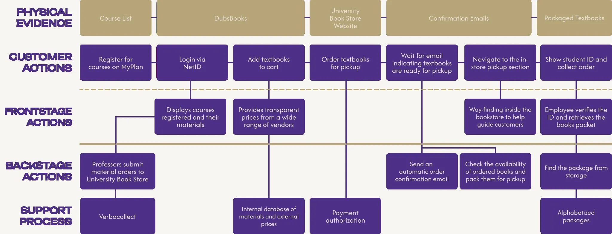 Revised service blueprint version 1 with DubsBooks as the central touchpoint, streamlining customer actions through NetID login in place of the previous fragmented website navigation