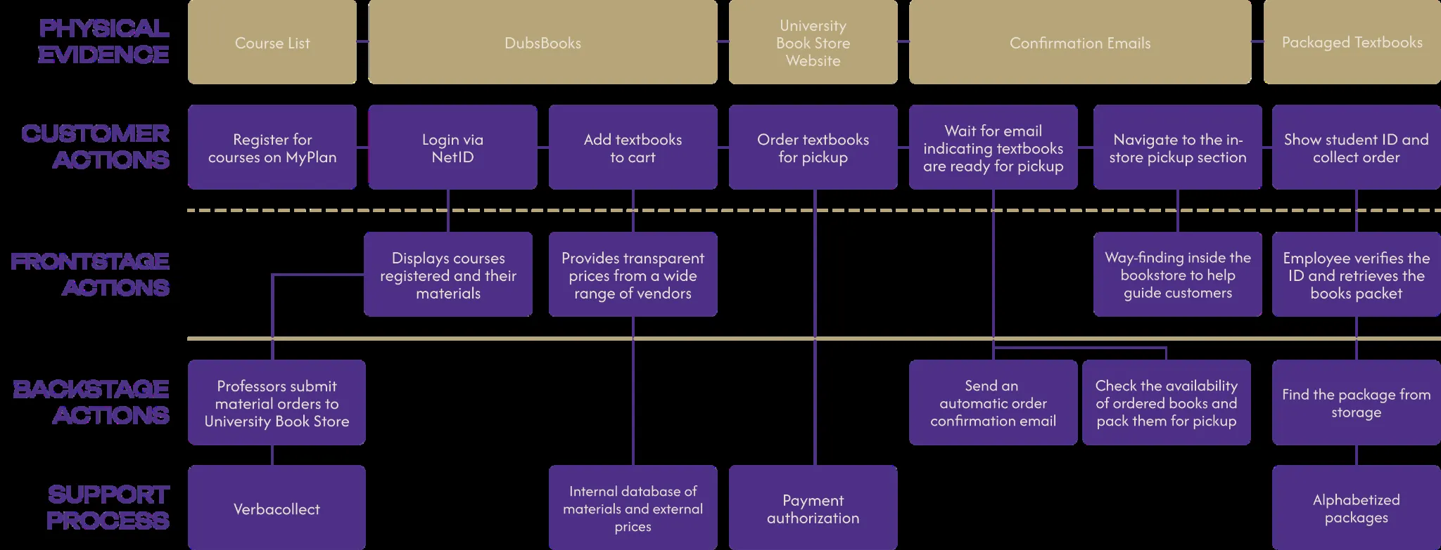 Revised service design blueprint V.1 with DubsBooks as the central touchpoint, showing streamlined customer actions through NetID login replacing the previous fragmented website navigation
