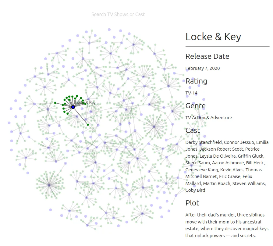Graph with the show Locke and Key highlighted: its cast nodes in green, the rest of the graph faded, and a panel listing release date, rating, genre, cast, and plot
