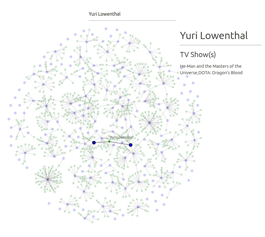 Graph after searching Yuri Lowenthal: the actor and the two shows they appeared in highlighted, with a panel listing both shows