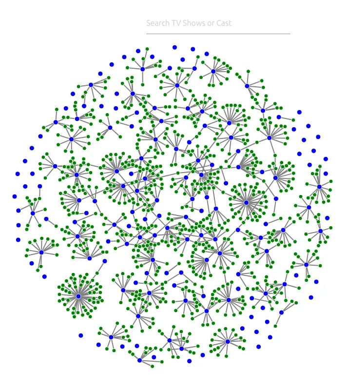 The Netflix graph: blue show nodes, each surrounded by a cluster of green cast nodes